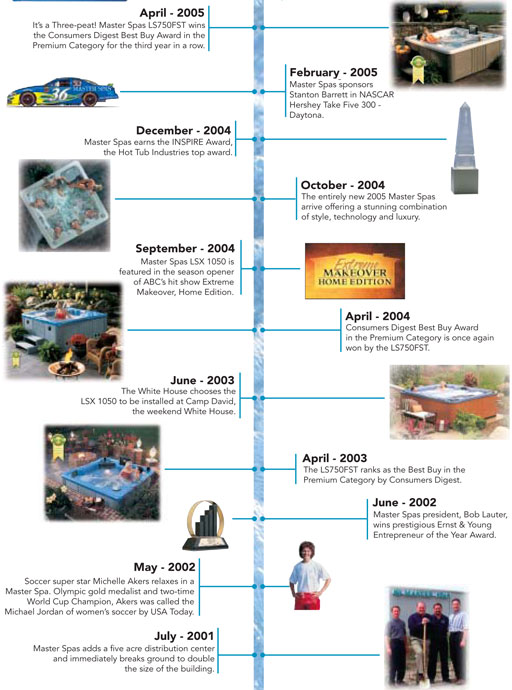 History of Master Spas